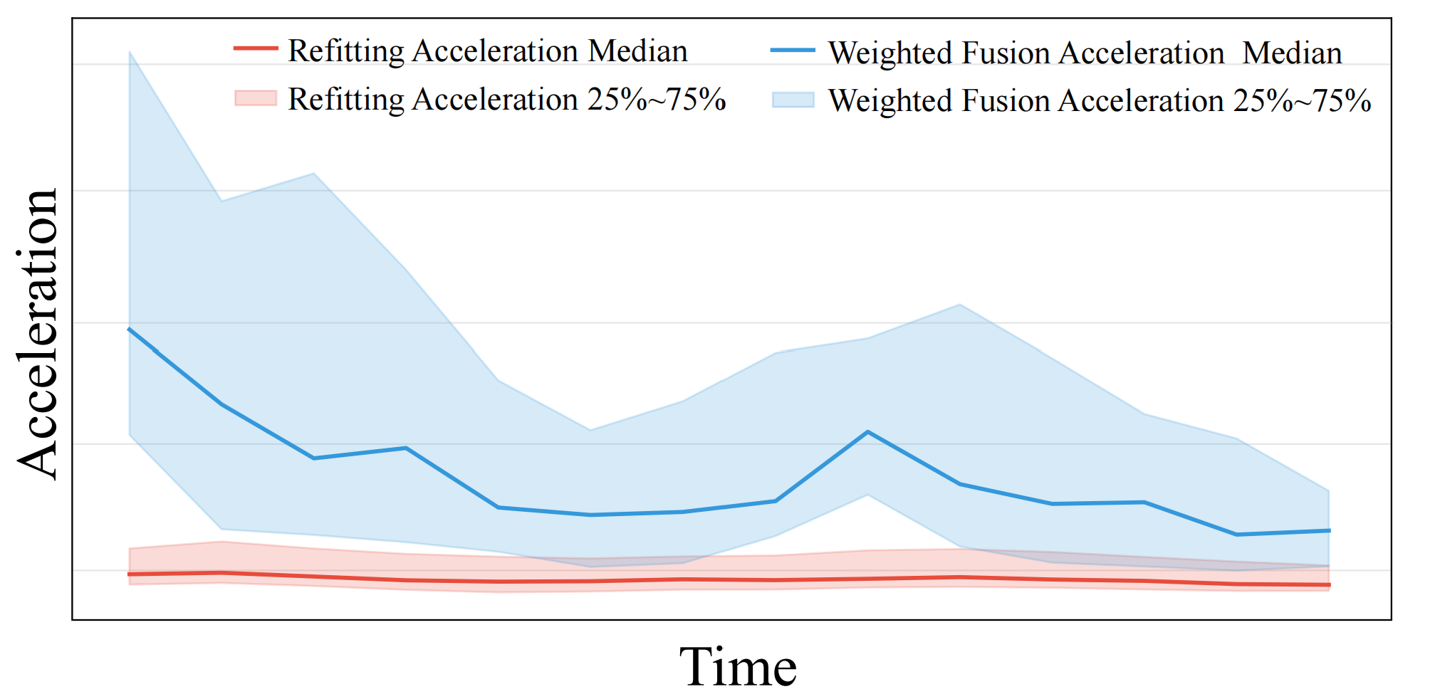 Second research result visualization