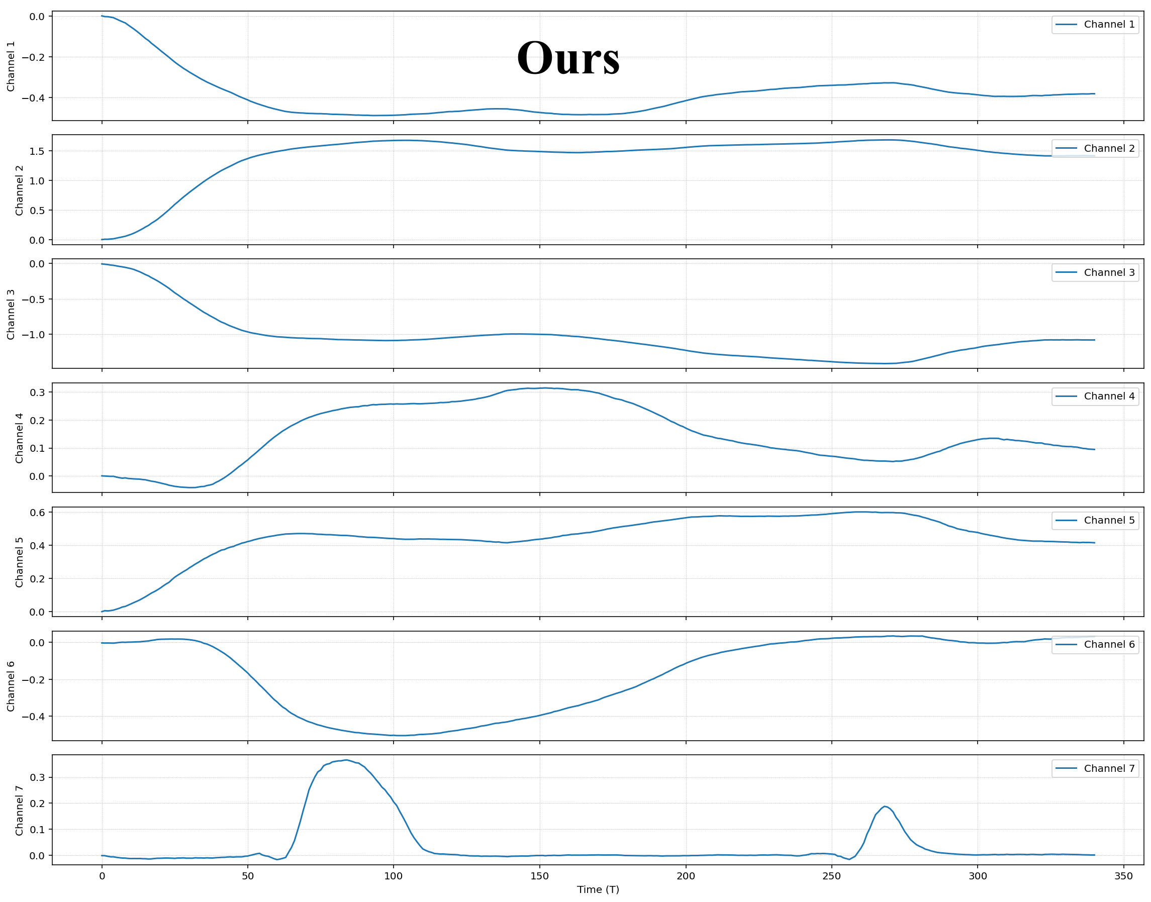 Second research result visualization