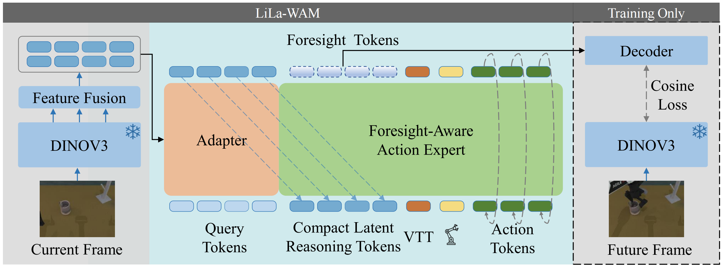 Overview of the LiLa-WAM architecture