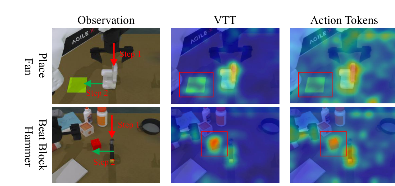 Attention maps of the VTT and action tokens