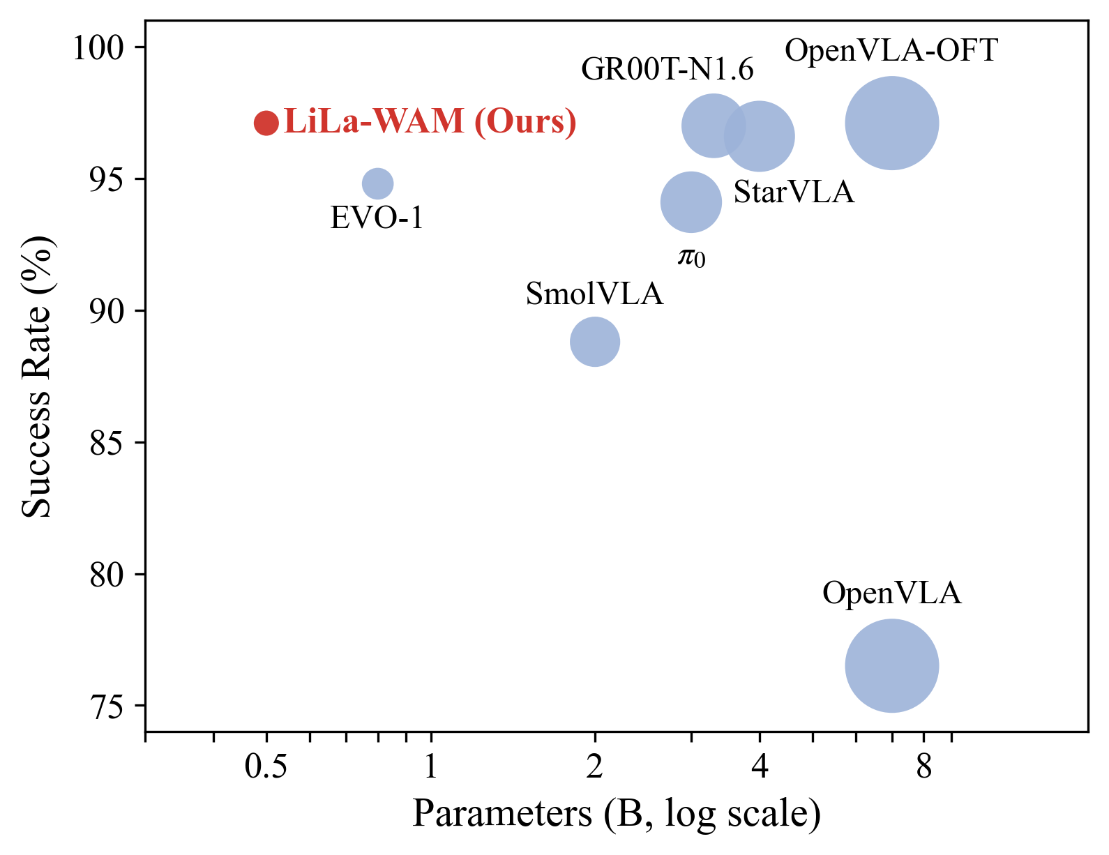 Success rate versus model size on LIBERO