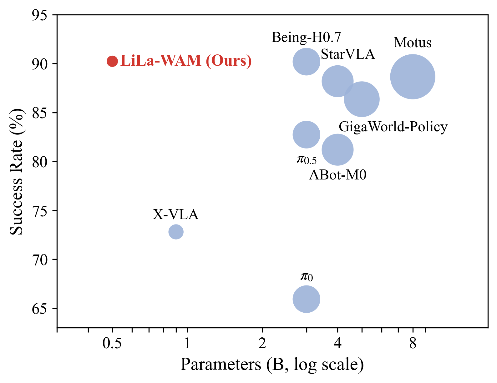 Success rate versus model size on RoboTwin 2.0