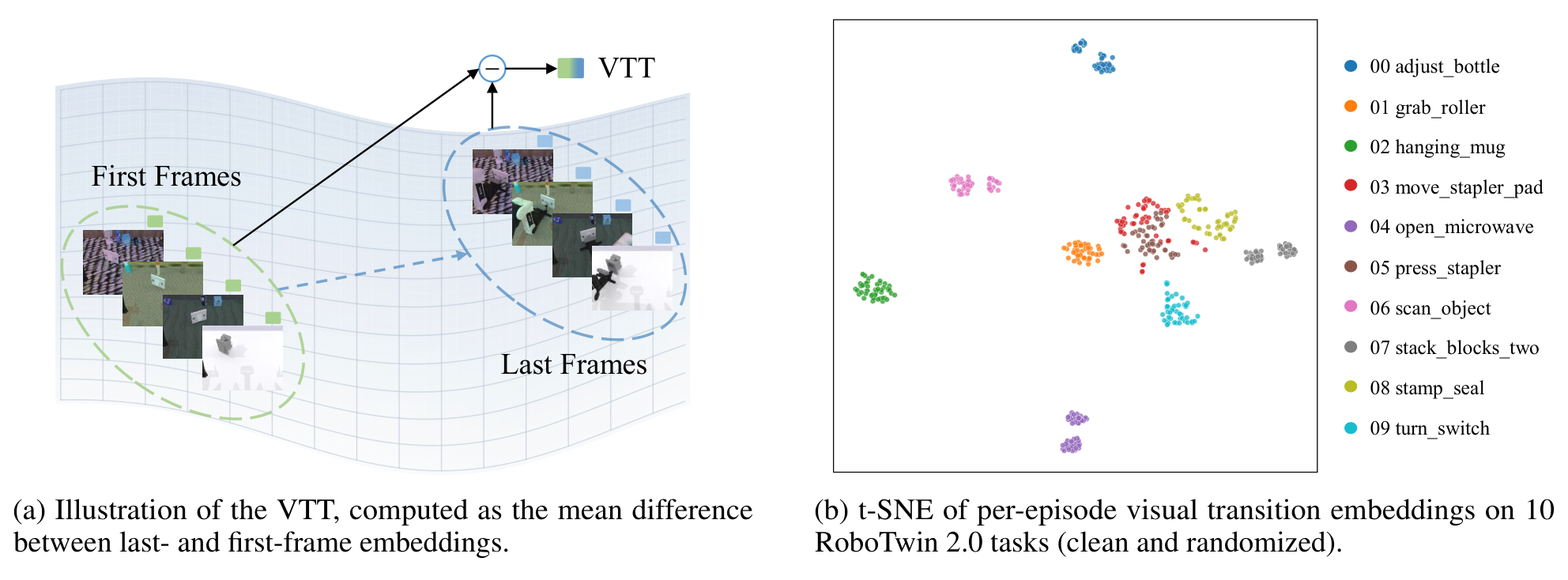 Visual Transition Token illustration and t-SNE embedding structure